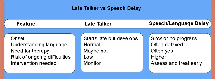 Late Talker vs Speech and Language Delay